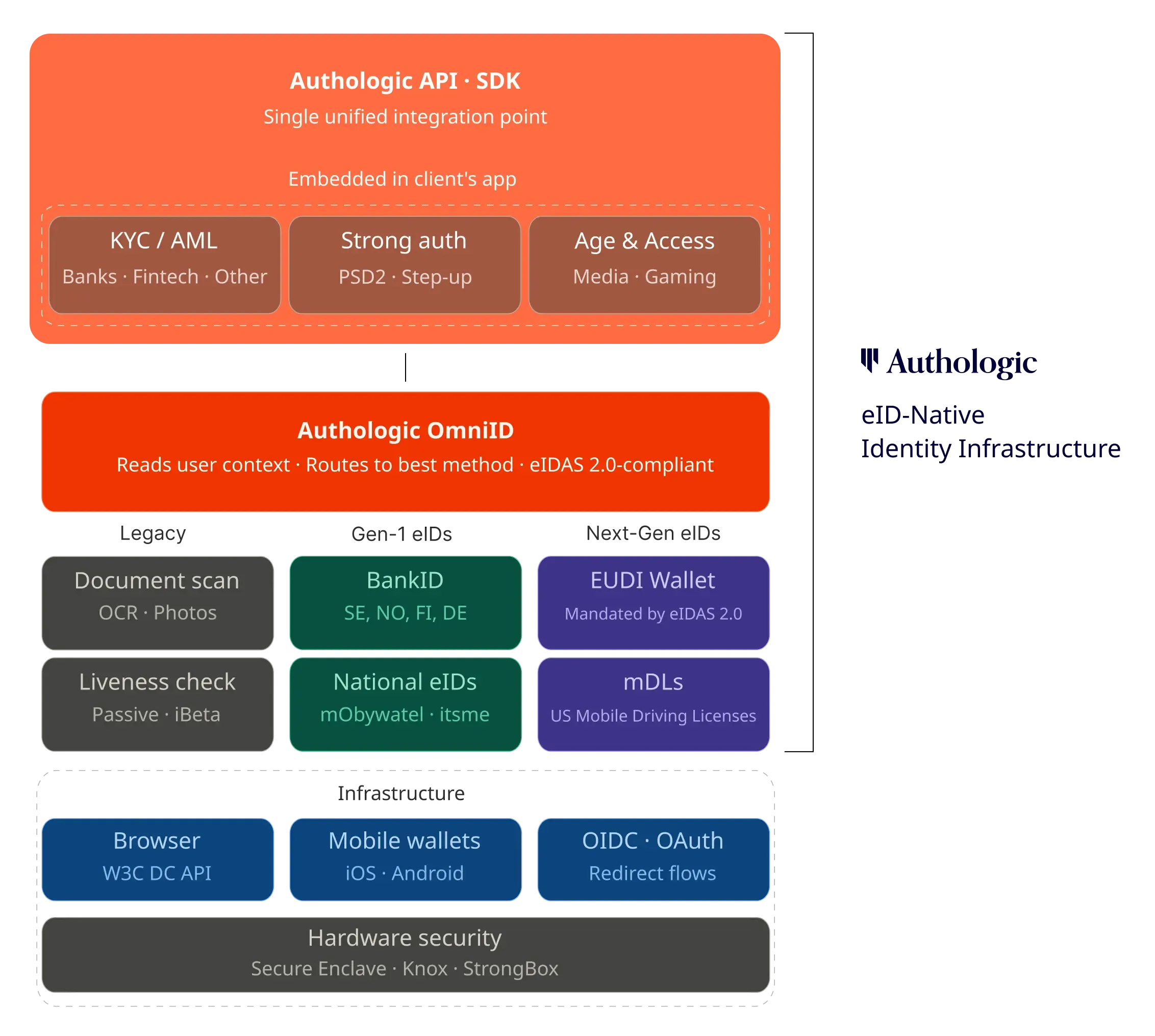 Diagram of the next-generation identity infrastructure