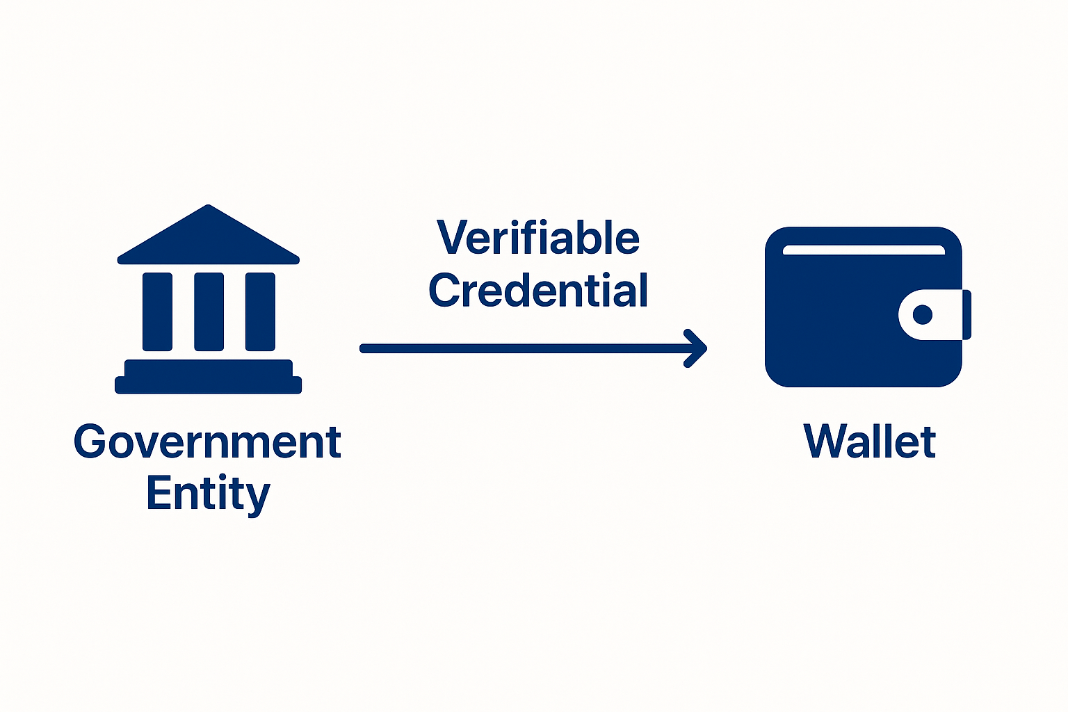 Verifiable Credentials Issuing Flow