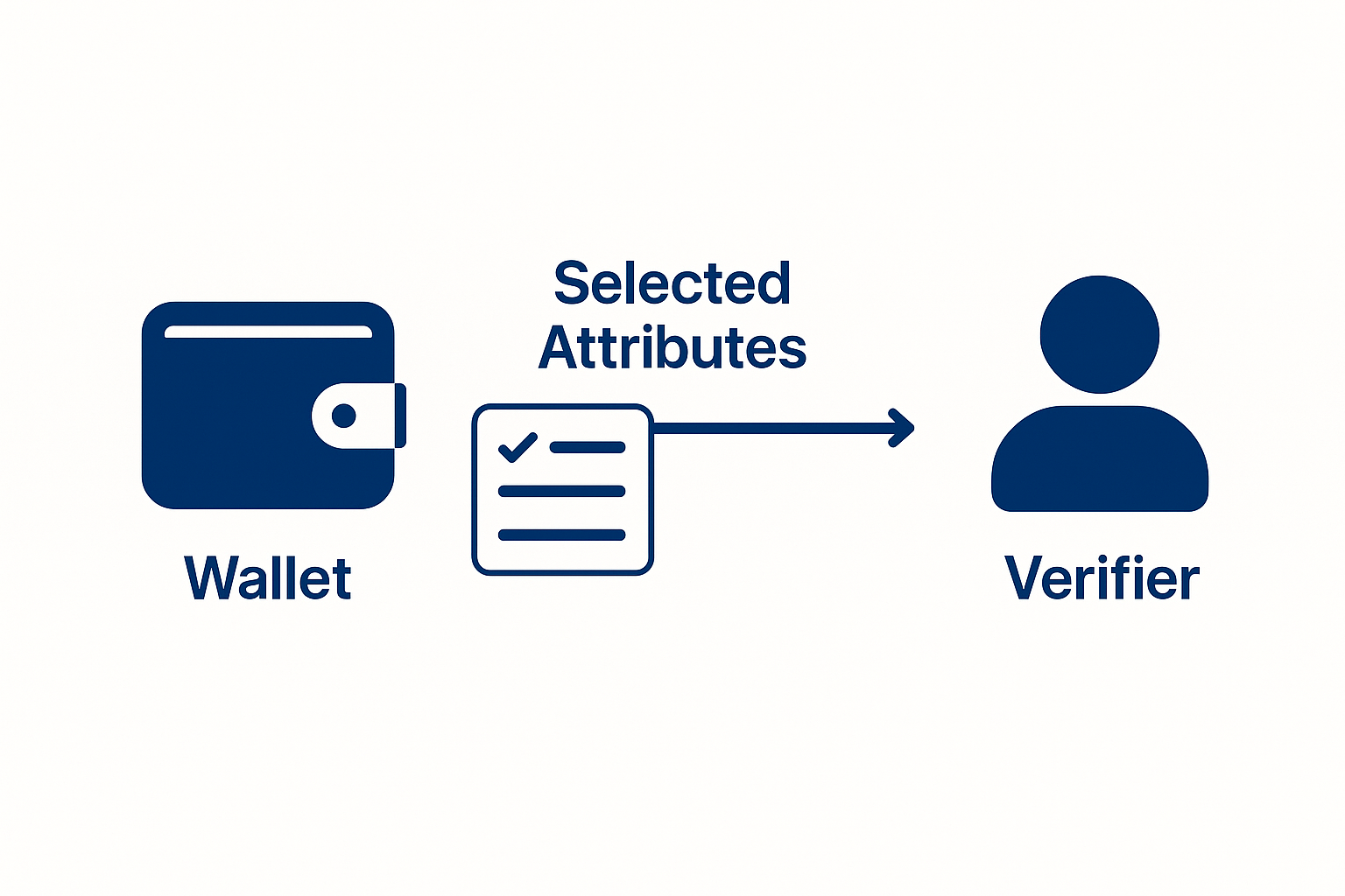 Verifying attributes provided by the wallet