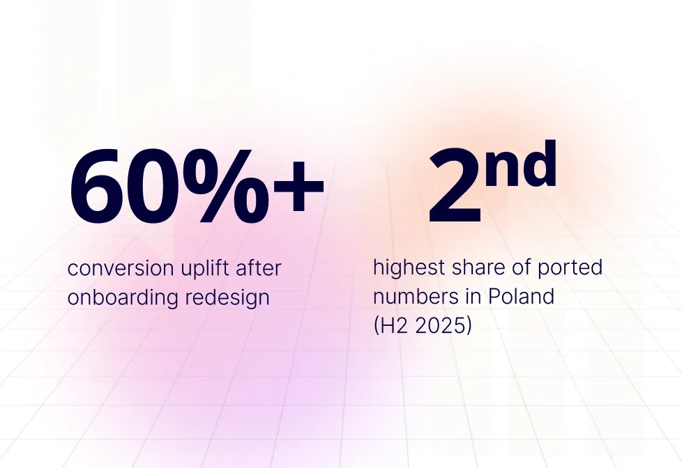 Authologic x FONIA Telecom case study results: 60%+ conversion uplift after onboarding redesign
